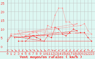 Courbe de la force du vent pour Neu Ulrichstein