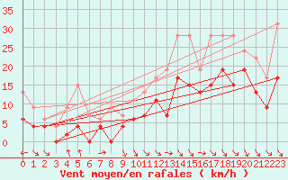 Courbe de la force du vent pour Le Touquet (62)