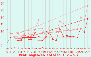 Courbe de la force du vent pour Coburg