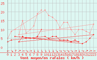 Courbe de la force du vent pour Neuhutten-Spessart