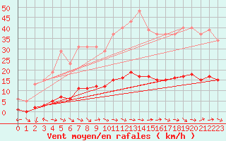 Courbe de la force du vent pour Fameck (57)