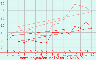 Courbe de la force du vent pour Feldberg Meclenberg