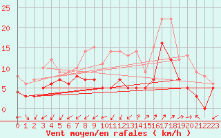 Courbe de la force du vent pour Saint-Auban (04)