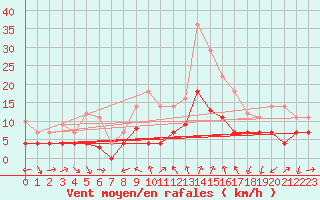 Courbe de la force du vent pour Geisenheim