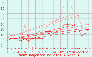 Courbe de la force du vent pour Chteauroux (36)