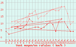 Courbe de la force du vent pour Chteauroux (36)