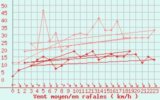 Courbe de la force du vent pour Montauban (82)