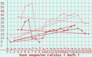 Courbe de la force du vent pour Carcassonne (11)
