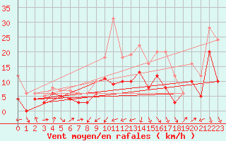 Courbe de la force du vent pour Gottfrieding