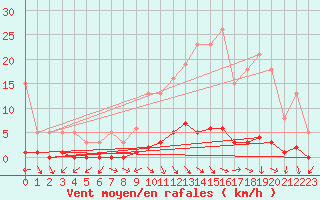 Courbe de la force du vent pour Challes-les-Eaux (73)