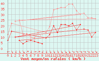 Courbe de la force du vent pour Perpignan (66)