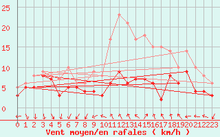 Courbe de la force du vent pour Le Bourget (93)