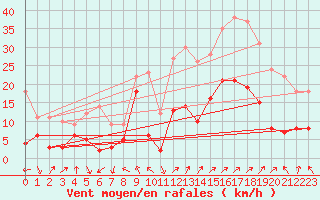 Courbe de la force du vent pour Calvi (2B)