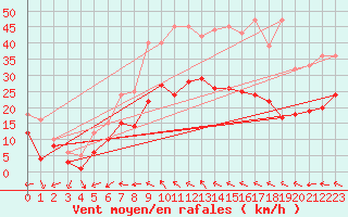 Courbe de la force du vent pour Wunsiedel Schonbrun