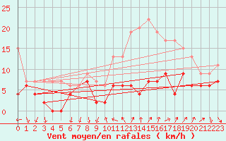 Courbe de la force du vent pour Dijon / Longvic (21)