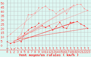 Courbe de la force du vent pour Paray-le-Monial - St-Yan (71)