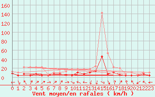 Courbe de la force du vent pour Weihenstephan