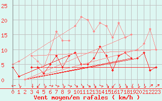 Courbe de la force du vent pour Muehlacker