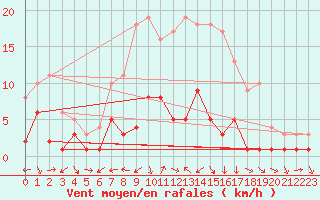 Courbe de la force du vent pour Kaisersbach-Cronhuette