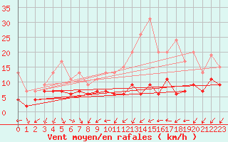Courbe de la force du vent pour Poitiers (86)