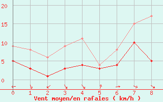 Courbe de la force du vent pour Lichtenhain-Mittelndorf