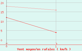 Courbe de la force du vent pour Wunsiedel Schonbrun