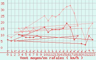 Courbe de la force du vent pour Valence (26)