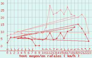 Courbe de la force du vent pour Le Bourget (93)