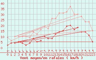 Courbe de la force du vent pour Nmes - Courbessac (30)