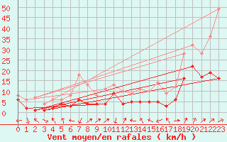 Courbe de la force du vent pour Waldmunchen