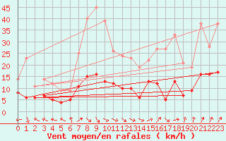 Courbe de la force du vent pour Faycelles (46)