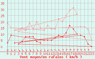 Courbe de la force du vent pour Nmes - Courbessac (30)