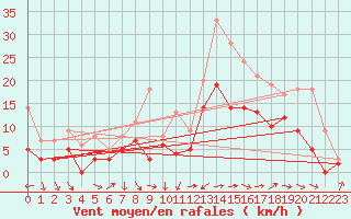 Courbe de la force du vent pour Saint-Nazaire (44)