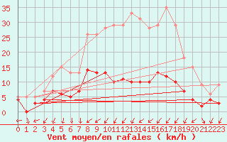 Courbe de la force du vent pour Gardelegen