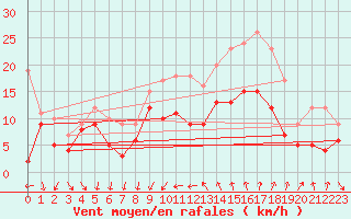 Courbe de la force du vent pour Montpellier (34)