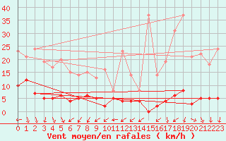 Courbe de la force du vent pour Alpe-d