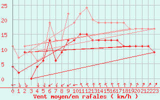 Courbe de la force du vent pour Montpellier (34)