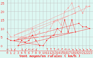 Courbe de la force du vent pour Cazaux (33)