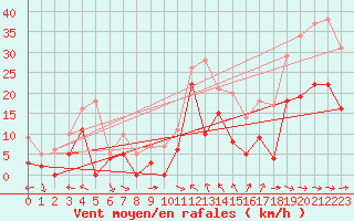 Courbe de la force du vent pour Toulon (83)