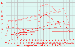 Courbe de la force du vent pour Formigures (66)