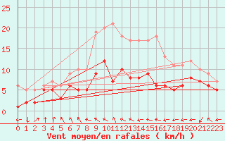 Courbe de la force du vent pour Waibstadt