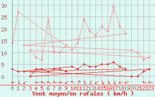 Courbe de la force du vent pour Chteau-Chinon (58)