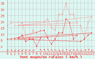 Courbe de la force du vent pour Mende - Chabrits (48)