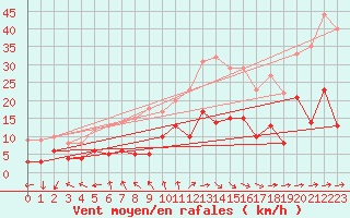 Courbe de la force du vent pour Cazats (33)