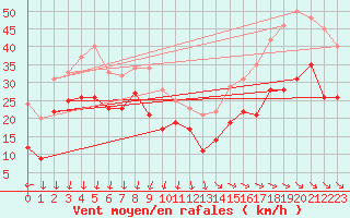 Courbe de la force du vent pour Pointe de Chassiron (17)