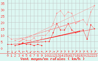 Courbe de la force du vent pour Dole-Tavaux (39)