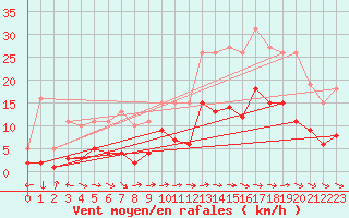 Courbe de la force du vent pour Sorcy-Bauthmont (08)