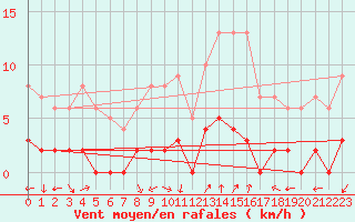 Courbe de la force du vent pour Chamonix-Mont-Blanc (74)