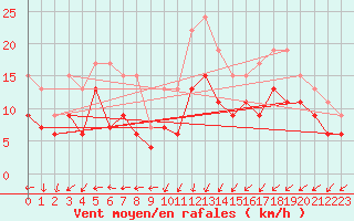 Courbe de la force du vent pour Brignogan (29)