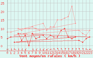 Courbe de la force du vent pour Le Mans (72)